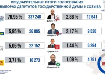 Таймазов побеждает на выборах в Госдуму в Северной Осетии